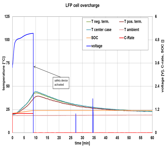 LFP Cell overcharge